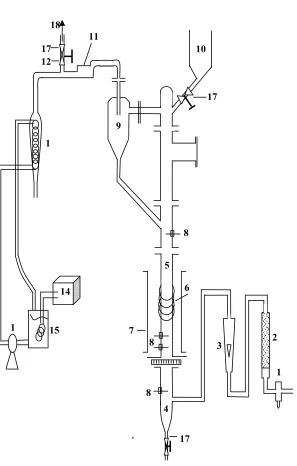 Figure (1); Reactor system, 1- air filter , 2- silica gel column, 3- flow meter, 4- stainless steel cone under distributor, 5- stainless steel column (diameter = 5 cm), 6- electric heater, 7- jacket aluminum covered with fiber glass, 8- sensors, 9- cyclone, 10- stainless steel feed storage, 11-product filter , 12- connection to GC,  13- condenser, 14- Chiller, 15- ethanol storage vessel, 16- pump, 17- valve, 18- line goes to GC 