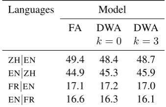 Table 1:Alignment error rate (AER) compar-ison, in both directions, between the FASTAL-IGN (FA) alignment model and our model (DWA)with kcontext words (see Equation 1).Lowernumbers indicate better performance.