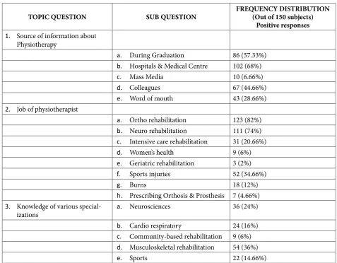 Table 1: Frequency distribution of items examined in the questionnaire.
