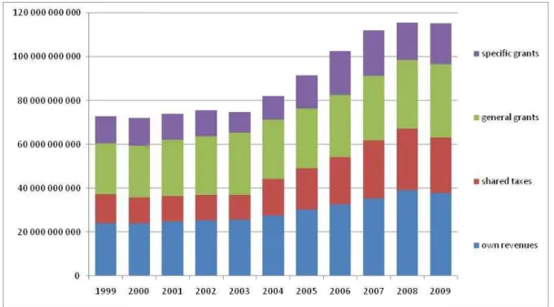Figure 3 Amount and structure of local (gminas+ cites) revenues in 1999-2009 (in prices as of 2009) 