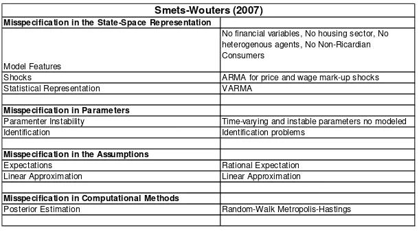 Table 1: Misspeci…cation issues in the Smets and Wouters (2007)