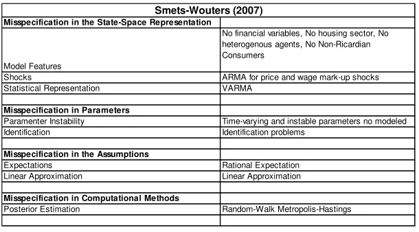 Table 1: Misspeci…cation issues in the Smets and Wouters (2007)