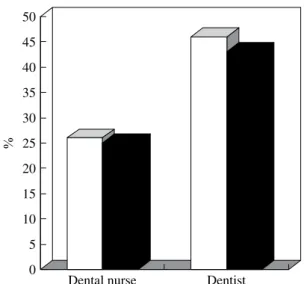 Figure 1 Recognition of single-use (white bars) and use-by (black bars) symbols by dental staff.