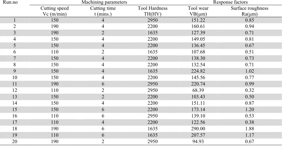 Table 3    Experimental results for tool wear and surface roughness parameters Run.no Machining parameters 