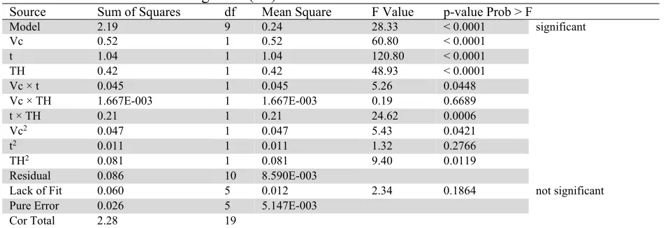 Table 4  ANOVA results for tool wear (VB) 