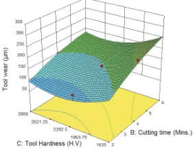 Fig. 4. Effect of cutting speed and tool hardness on tool wear  