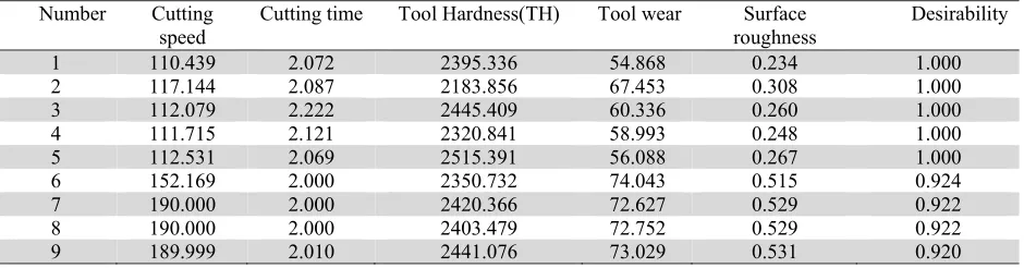 Table 7  Response optimizations for tool wear and surface roughness parameters 