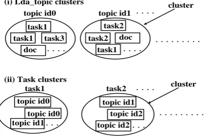 Figure 1: Lda topic cluster and task cluster