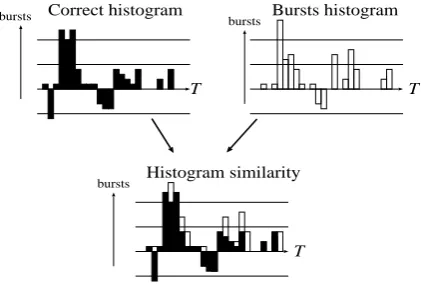 Figure 2: Topic detection with MACD