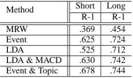 Table 2: Comparative results (DUC2007 test data)