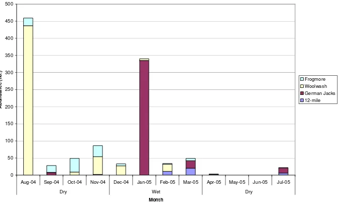 Figure 12.19 Monthly counts of Little Pied Cormorants at each middle and lower site 