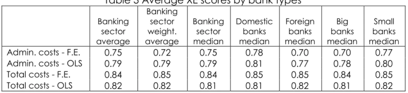 Table 3 Average XE scores by bank types  