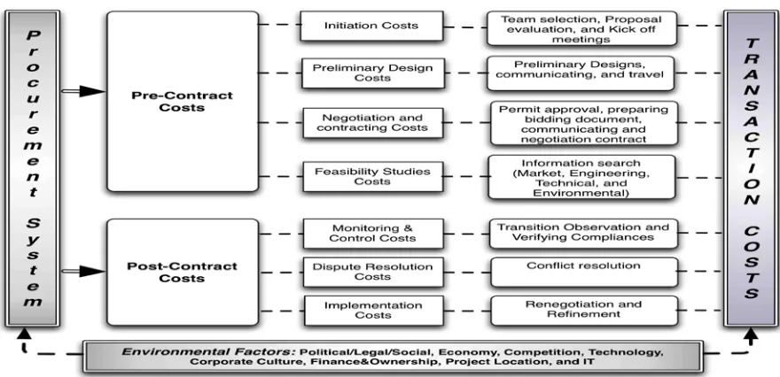 Figure 1: Delineation of TC activities in construction procurement systems 