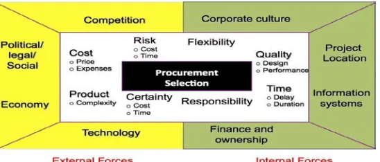 Figure 2: The Determinants of procurement systems 