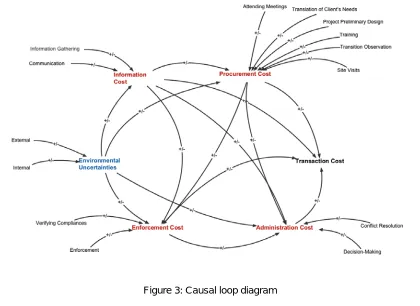 Figure 3: Causal loop diagram  