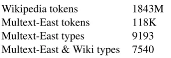 Table 1: Statistics for the English Polyglot word embeddingsand English part of MTE: number of Wikipedia tokens usedto train the embeddings, number of tokens/types in MTE, andnumber of types shared by both datasets.
