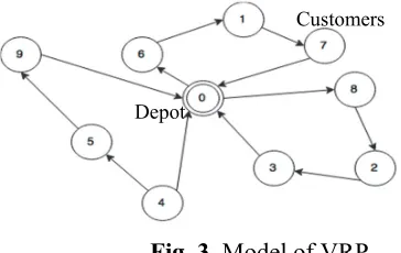 Fig. 3. Model of VRP 