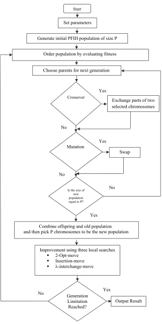 Fig. 4. Flow Chart of solution of VRP using HGA  