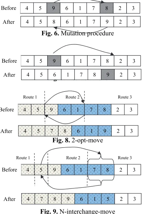 Fig. 6. Mutation procedure 