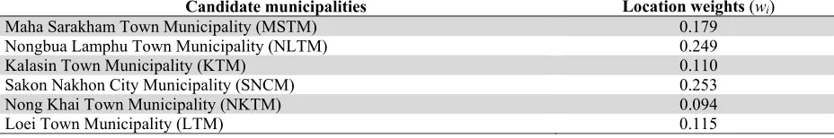 Table 6  Location weights/global priority weights of candidate municipalities 