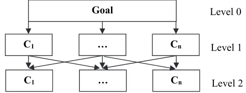 Fig. 2. A multi-level hierarchical structure for location selection 