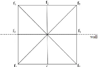 Figure 1.  Distribution function for D2Q9 configuration on the upper wall 