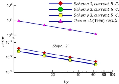 Figure 1. Error versus channel width for Poiseuille ﬂow 
