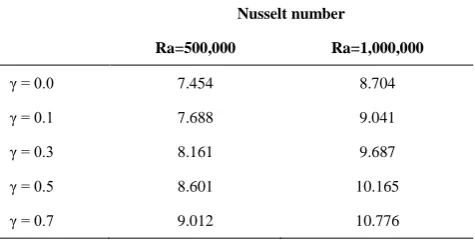 Figure 5.  Two-dimensional simulation Isotherms at steady states for Ra=1,000,000 with variation of thermal conductivity 