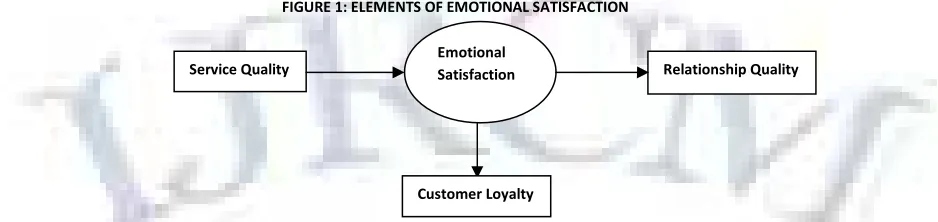 FIGURE 1: ELEMENTS OF EMOTIONAL SATISFACTION 