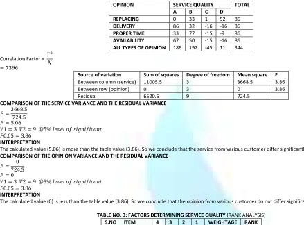 TABLE NO. 3: FACTORS DETERMINING SERVICE QUALITY (RANK ANALYSIS) 