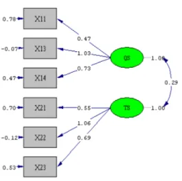 Figure 3. Model_2 CFA Exogenous Construct
