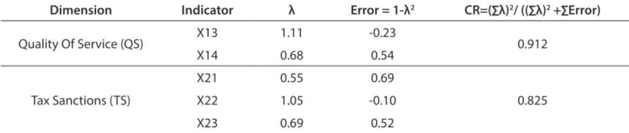 Table 3. Validity Indicator and Reliability Test of Exogenous Variable Constructs Dimension Indicator λ  Error = 1-λ 2 CR=(∑λ) 2 / ((∑λ) 2  +∑Error)