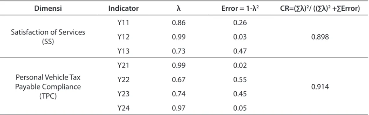Table 4. Validity Indicator and Reliability Test of Endogenous Variable Constructs Dimensi Indicator λ Error = 1-λ 2 CR=(∑λ) 2 / ((∑λ) 2  +∑Error) Satisfaction of Services (SS) Y11 0.86 0.26 0.898Y120.990.03 Y13 0.73 0.47