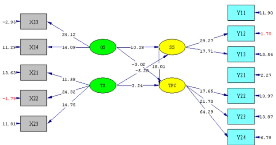 Figure 6. The Predicted Results of Full Model based on t-value