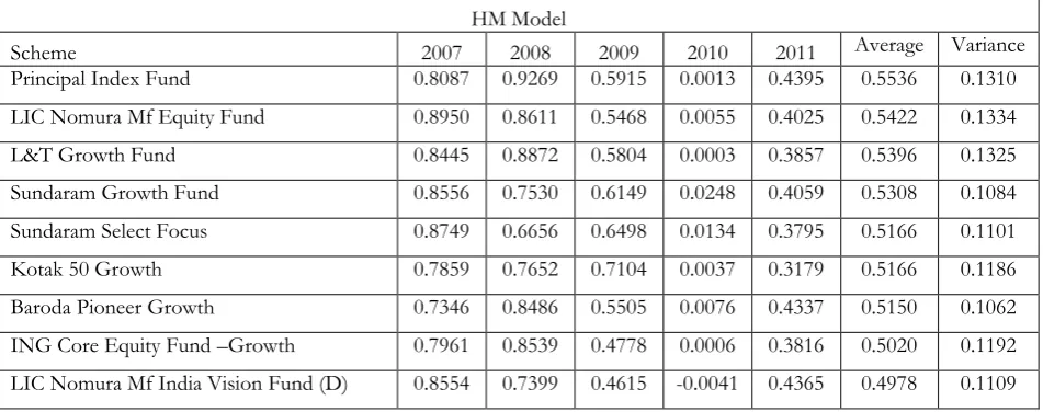 Table 2.1: ANOVA single factor test (Fama Model) 