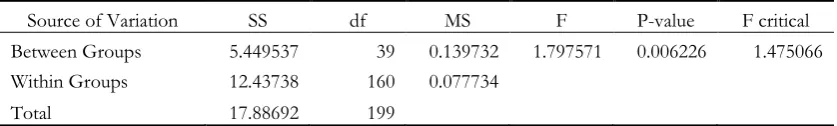 Table 3.1: ANOVA single factor test (HM Model) 