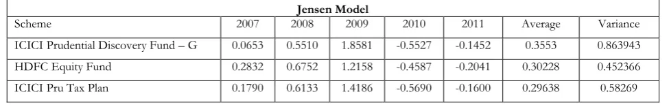 Table 1: Persistence in selectivity performance of sample fund managers 