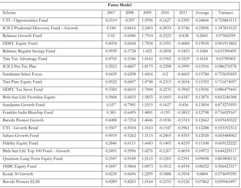 Table 2: Persistence in selectivity performance of sample fund managers 