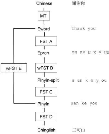 Table 3:Learned translation tables for thephoneme based model