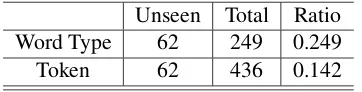 Table 6: Unseen English word type and tokens intest data.