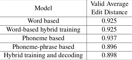 Table 5: Chinglish generated by hybrid training and decoding method and corresponding recognizedEnglish by dictation and automatic synthesis-recognition method.
