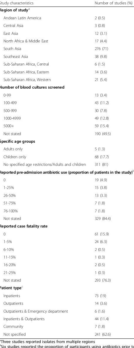 Table 1 Study characteristics – population characteristics