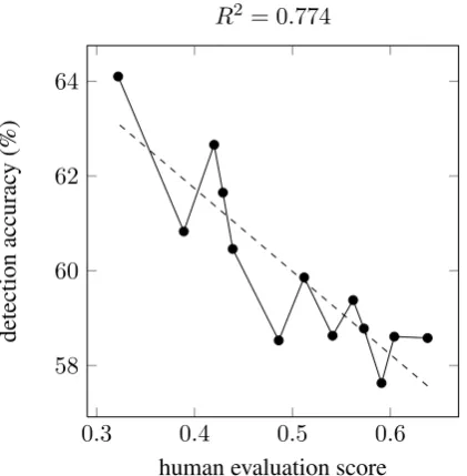 Table 1: Classiﬁer performance, including the R2 coefﬁcient describing the correlation with BLEU.