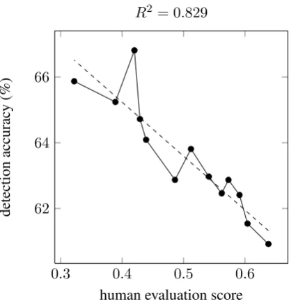 Figure 5:Correlation between detection accu-racy and human evaluation scores on systems fromWMT 13’ against non-reference sentences, usingthe syntactic CFG features described in section 4.2