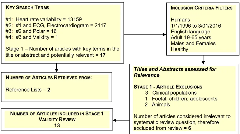 Figure 1. Schematic to Illustrate the Systematic Review Search Process.  