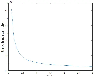 Figure 2.  The results of 1-norm of gradient variation versus gain factor  