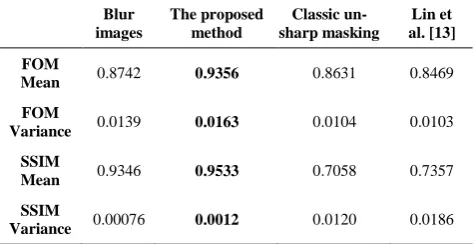 TABLE 1. Summary of  FOM and SSIM results 