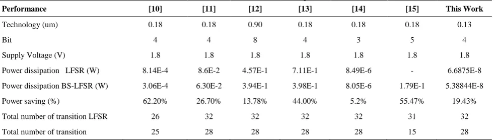 TABLE 4. The comparison of XOR gate design implemented in BS-LFSR 