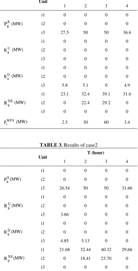 TABLE 1. DRP offers in 3-bus system 
