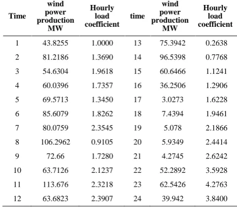 TABLE 5. Costs of 3-bus system  